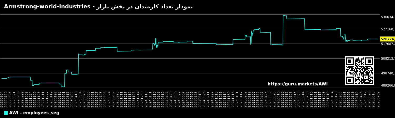 نمودار تعداد کارمندان در بخش بازار - Armstrong-world-industries